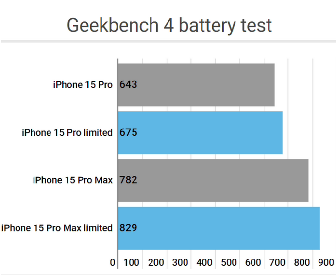 兰坪apple维修站iPhone15Pro的ProMotion高刷功能耗电吗