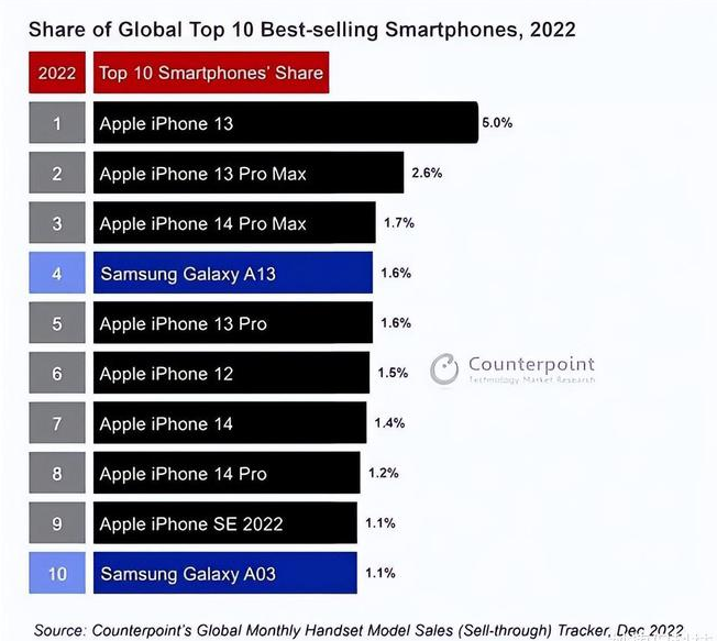 兰坪苹果维修分享:为什么iPhone14的销量不如iPhone13? 