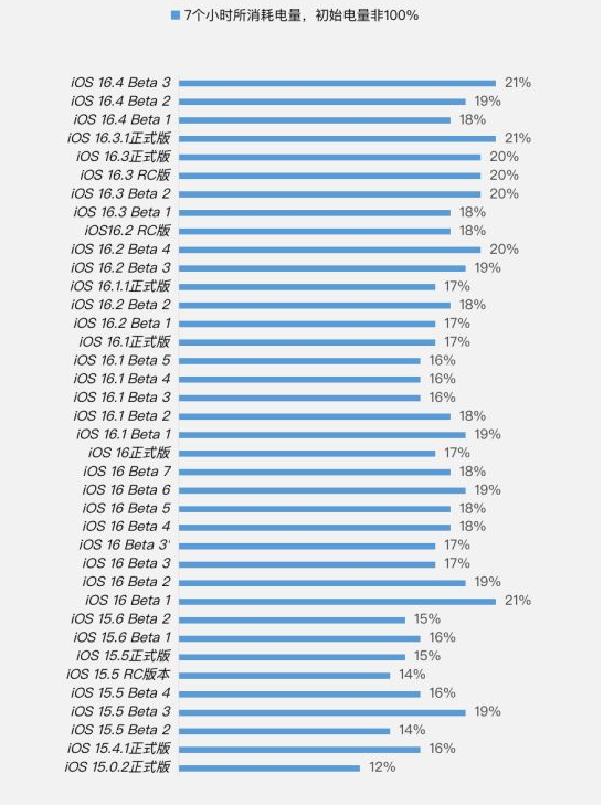 兰坪苹果手机维修分享iOS 16.4 Beta 3续航跑分等测试结果汇总 