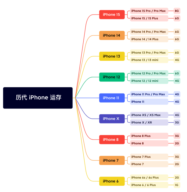 兰坪苹果维修网点分享苹果历代iPhone运存汇总 
