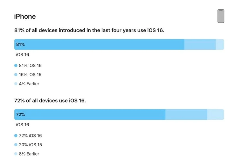 兰坪苹果手机维修分享iOS 16 / iPadOS 16 安装率 