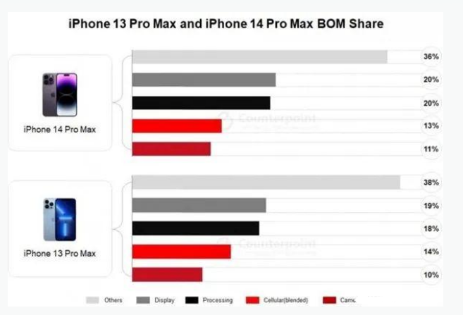 兰坪苹果手机维修分享iPhone 14 Pro的成本和利润 