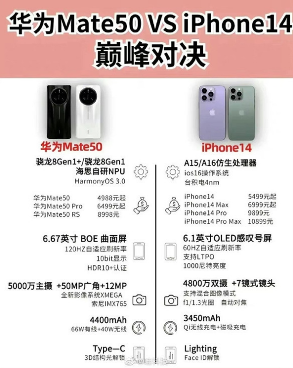 兰坪苹果14维修分享iPhone14和华为mate50，应该怎么选 