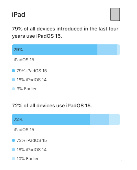 兰坪苹果手机维修分享iOS 16将至，iOS 15安装率怎么样 