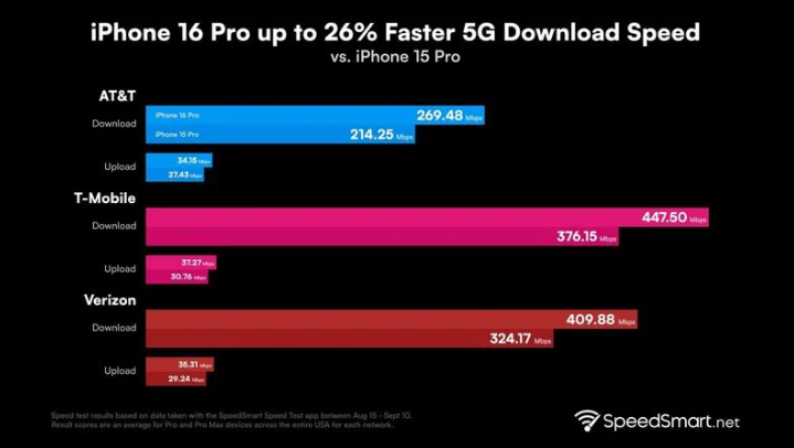 兰坪苹果手机维修分享iPhone 16 Pro 系列的 5G 速度 