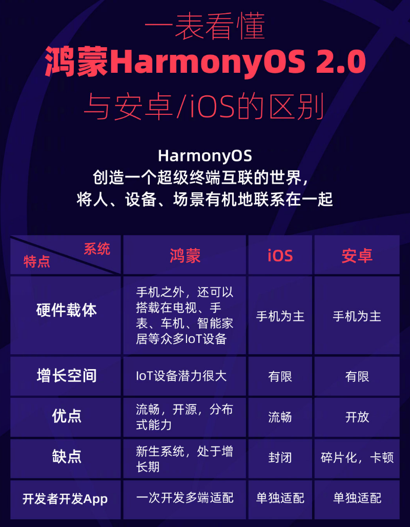 兰坪苹果手机维修分享华为鸿蒙 OS 与安卓以及 iOS 都有什么区别 