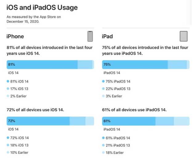 兰坪苹果手机维修分享有多少用户更新了 iOS 14 