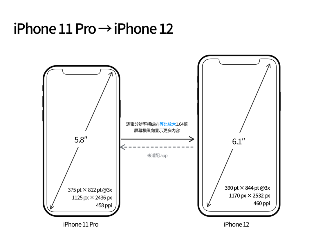 兰坪苹果手机维修分享iPhone 12 mini 和 iPhone 12 Pro 的尺寸变化会改变显示内容吗 
